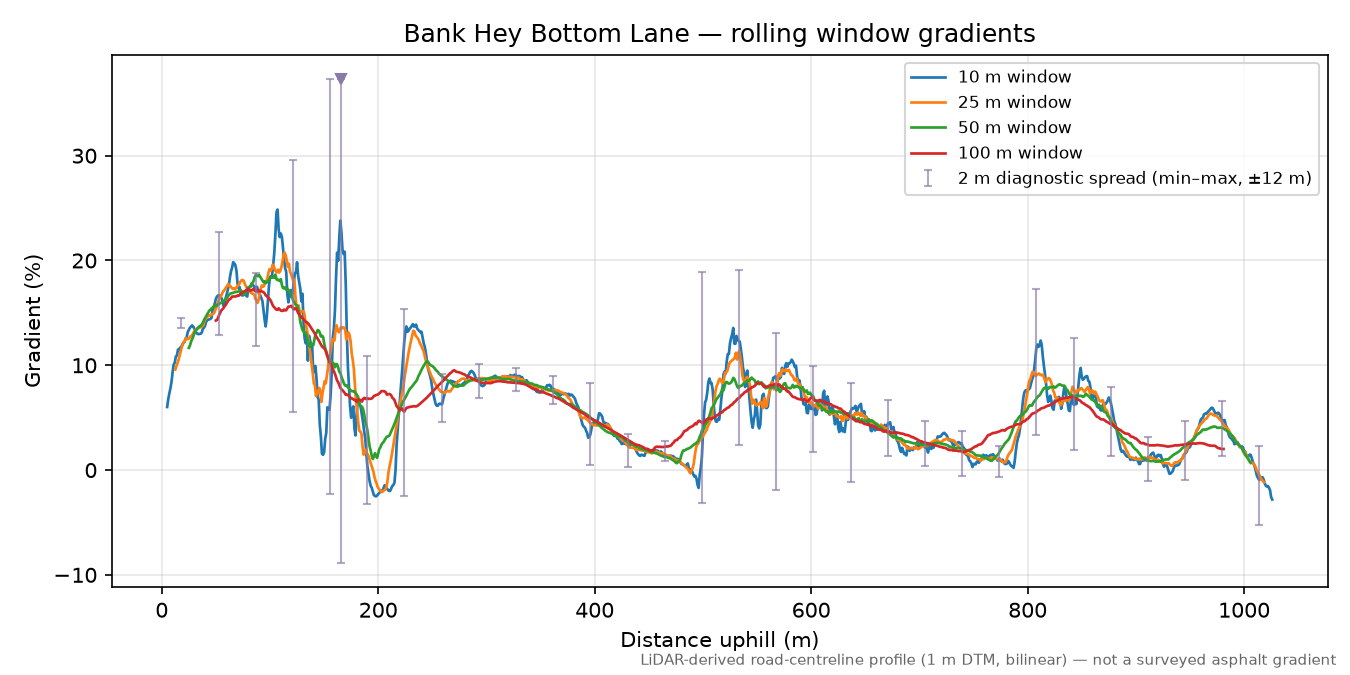 Bank Hey Bottom Lane rolling gradient profile