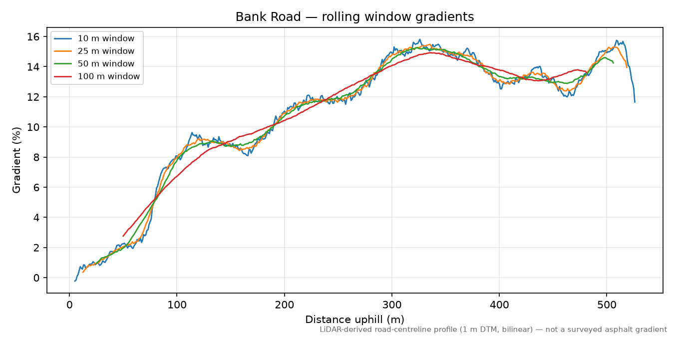 Bank Road rolling gradient profile