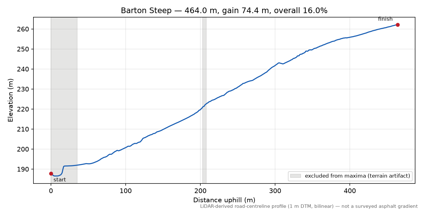Barton Steep elevation profile