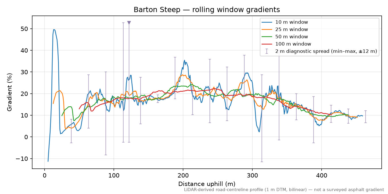 Barton Steep rolling gradient profile
