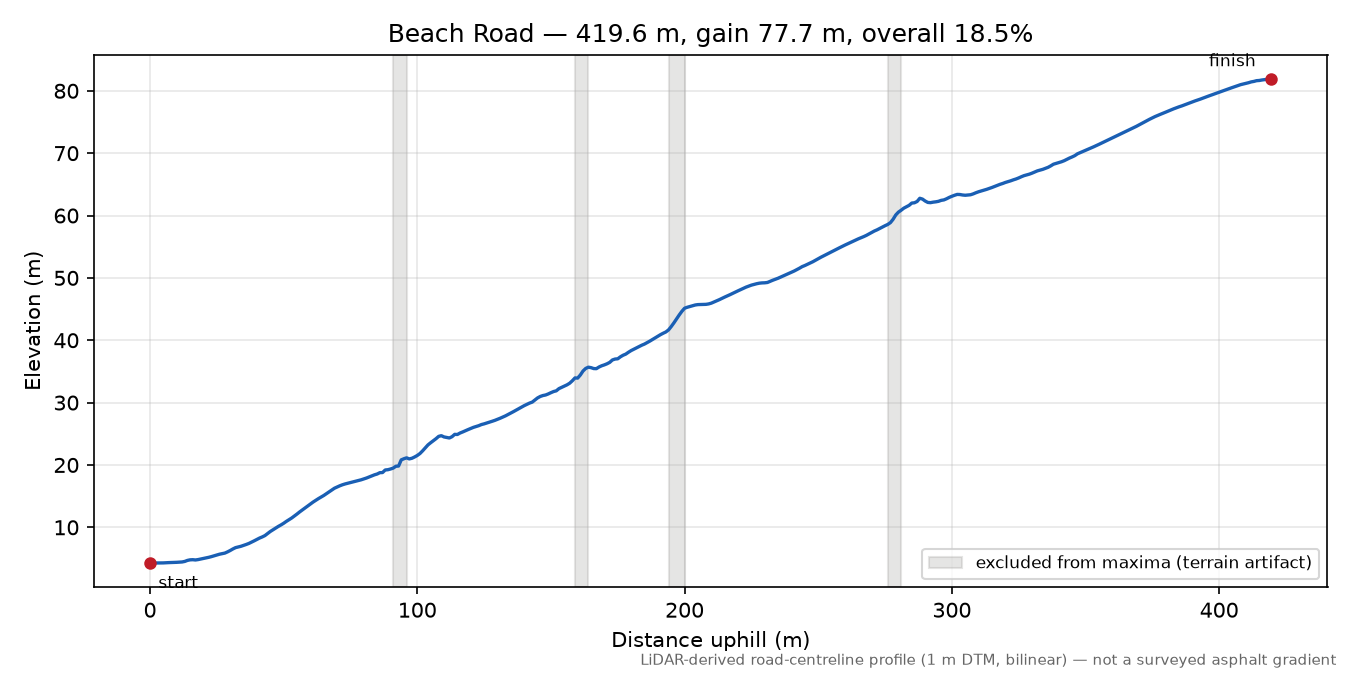 Beach Road elevation profile