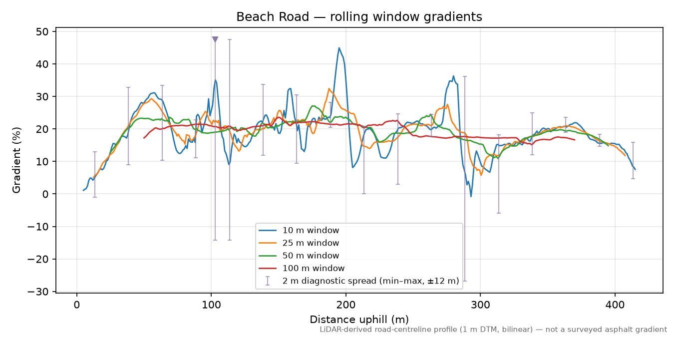 Beach Road rolling gradient profile