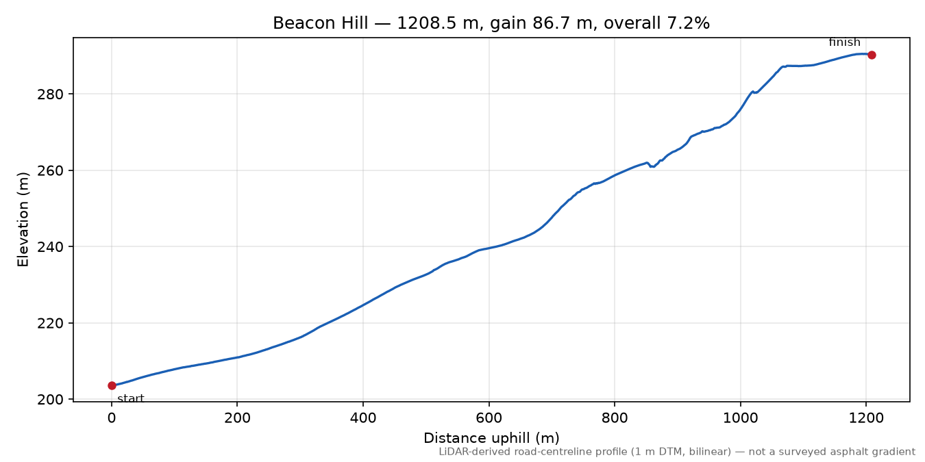 Beacon Hill elevation profile
