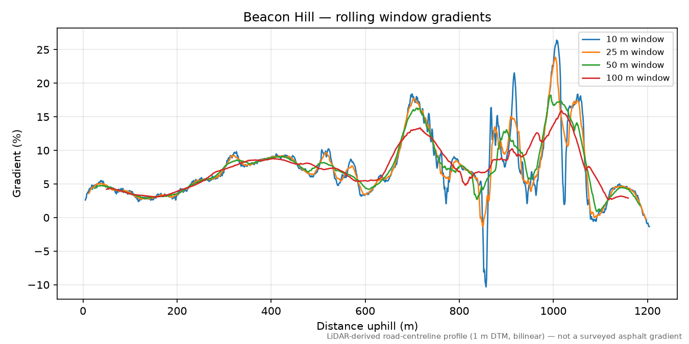 Beacon Hill rolling gradient profile