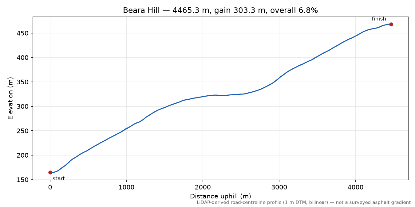 Beara Hill elevation profile