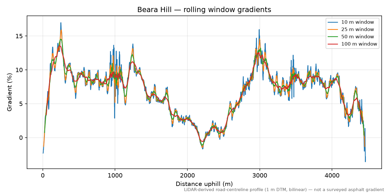 Beara Hill rolling gradient profile