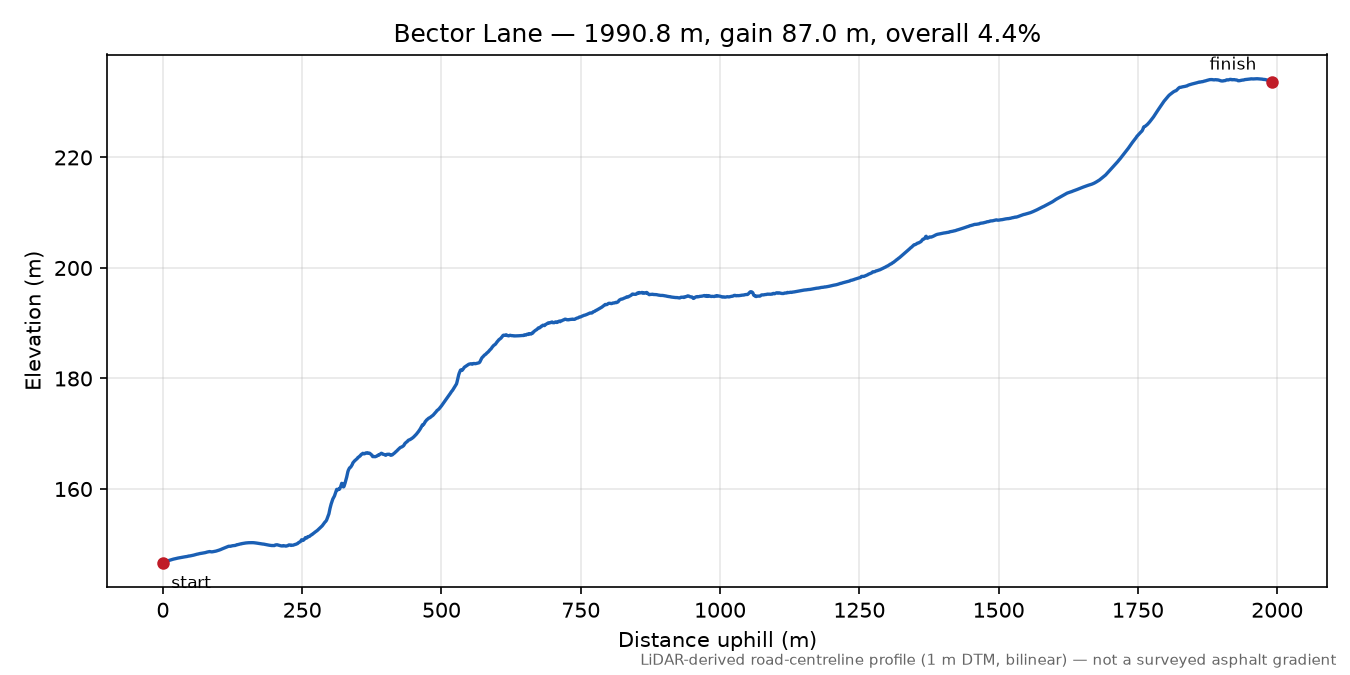 Bector Lane elevation profile