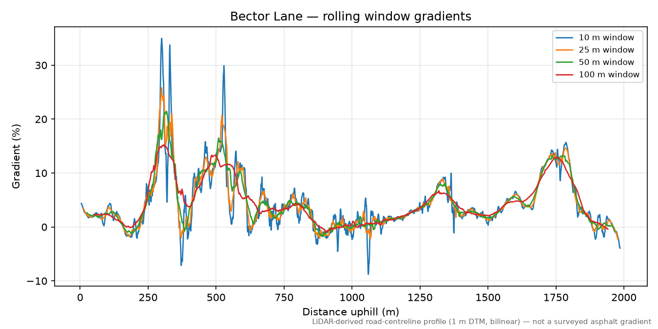 Bector Lane rolling gradient profile