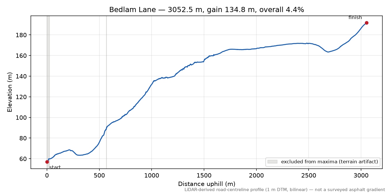 Bedlam Lane elevation profile