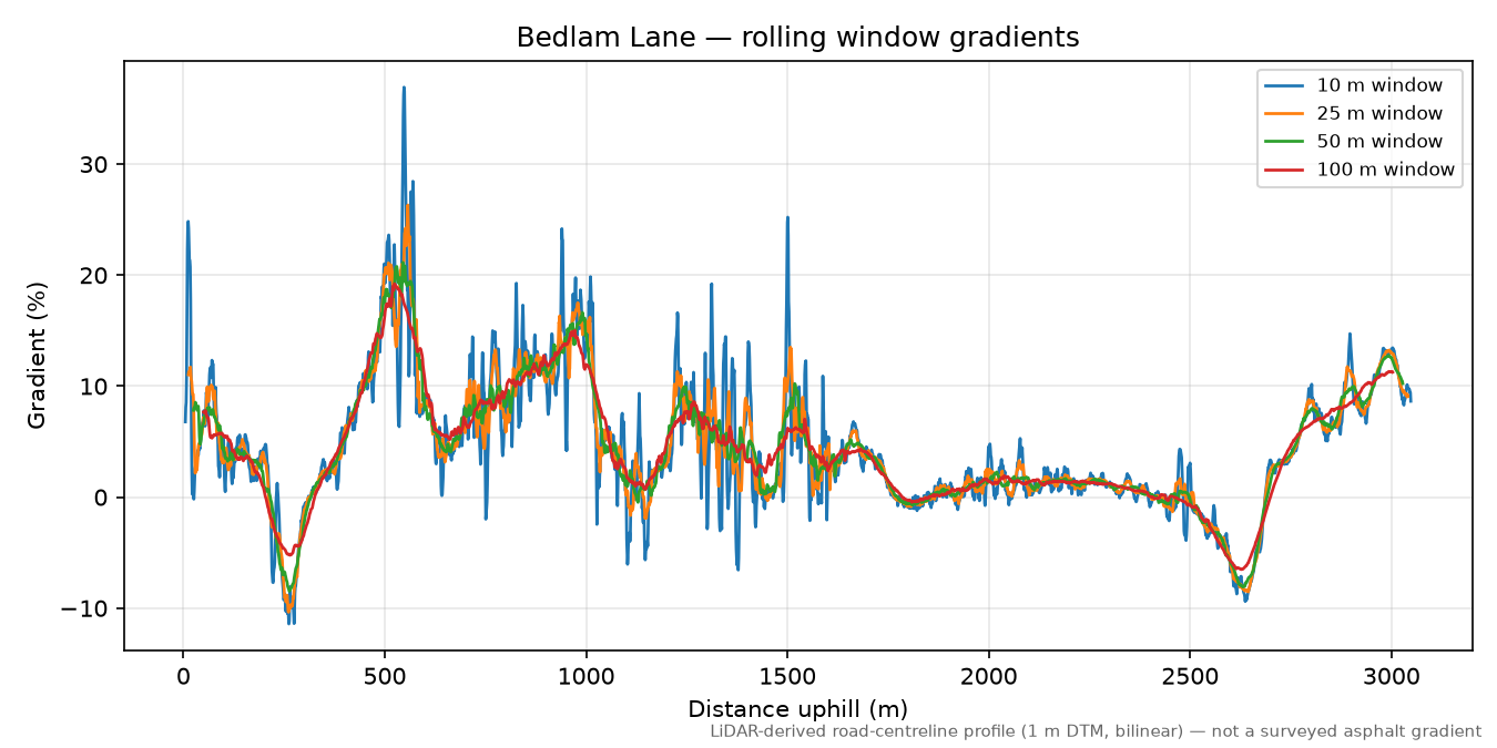 Bedlam Lane rolling gradient profile