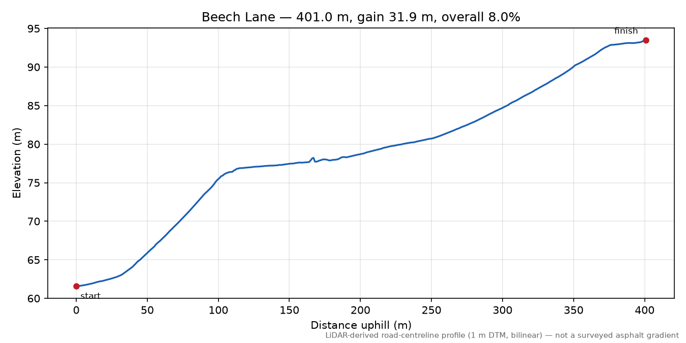 Beech Lane elevation profile