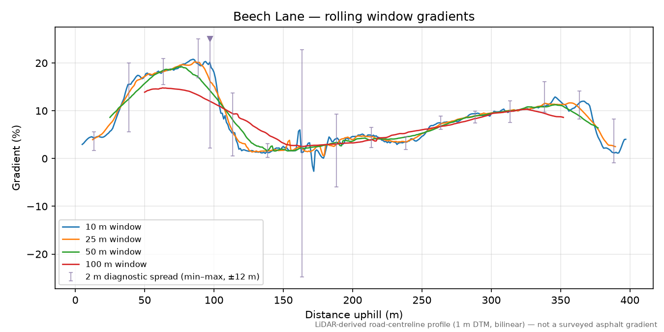 Beech Lane rolling gradient profile