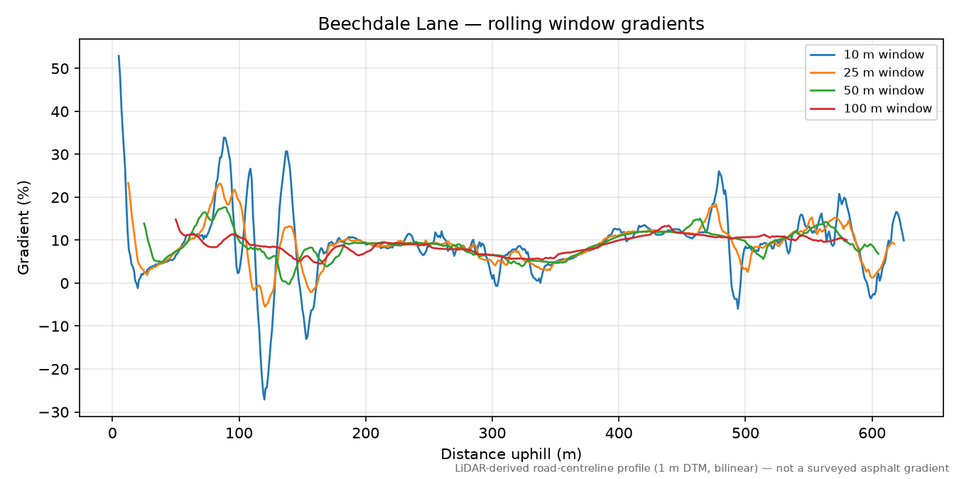 Beechdale Lane rolling gradient profile
