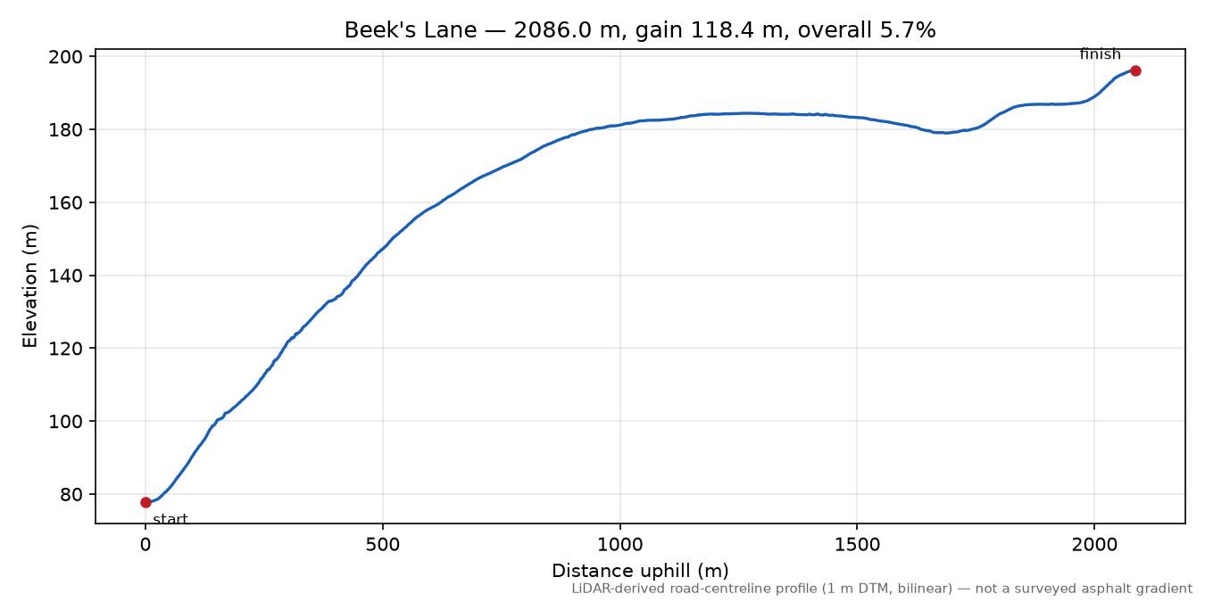 Beek's Lane elevation profile