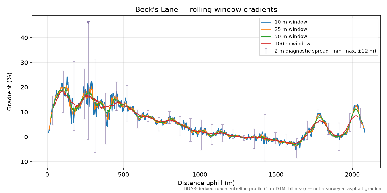 Beek's Lane rolling gradient profile