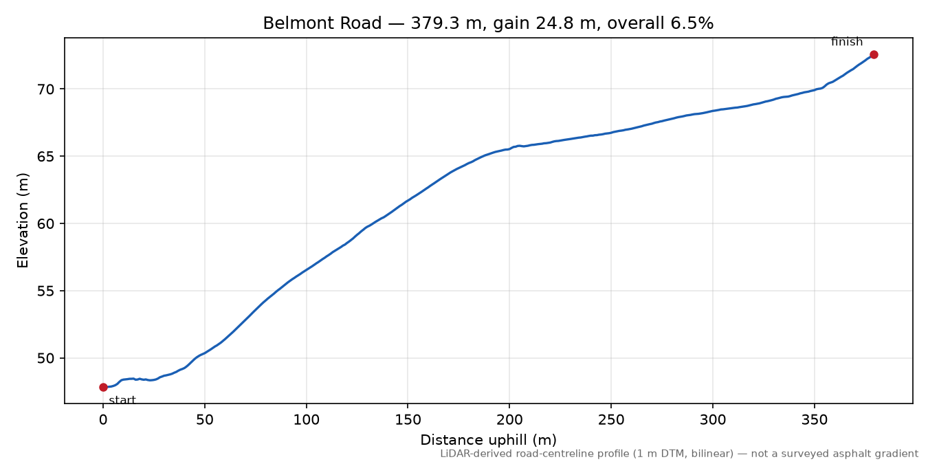 Belmont Road elevation profile