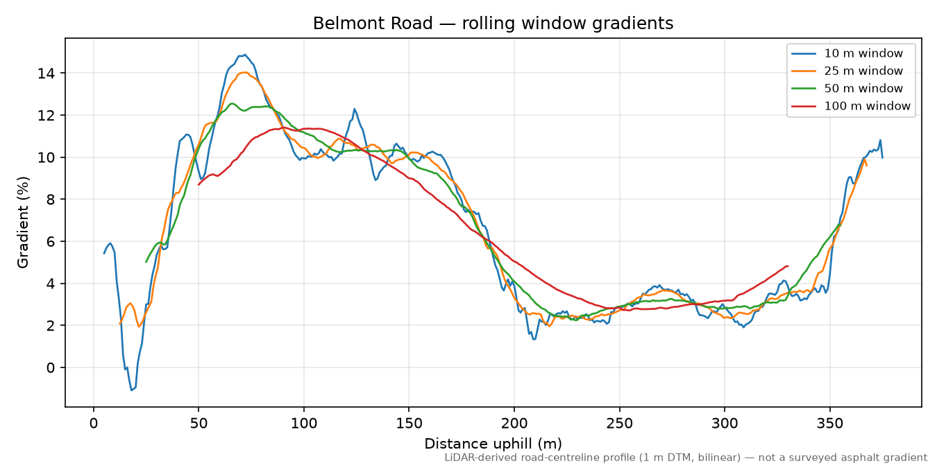 Belmont Road rolling gradient profile