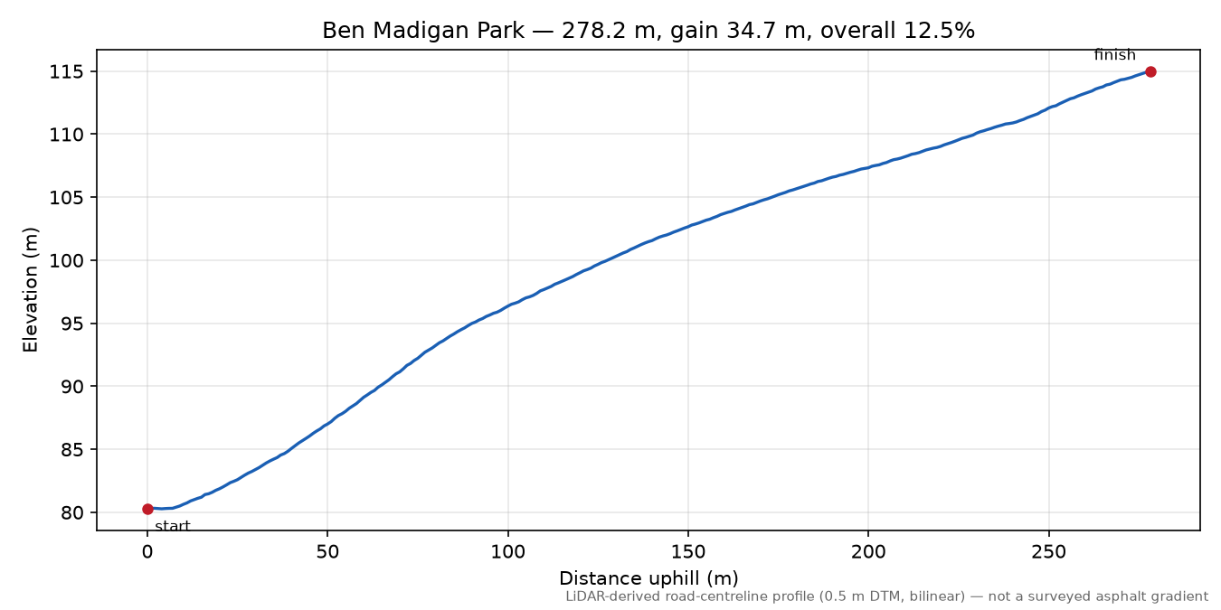 Ben Madigan Park elevation profile
