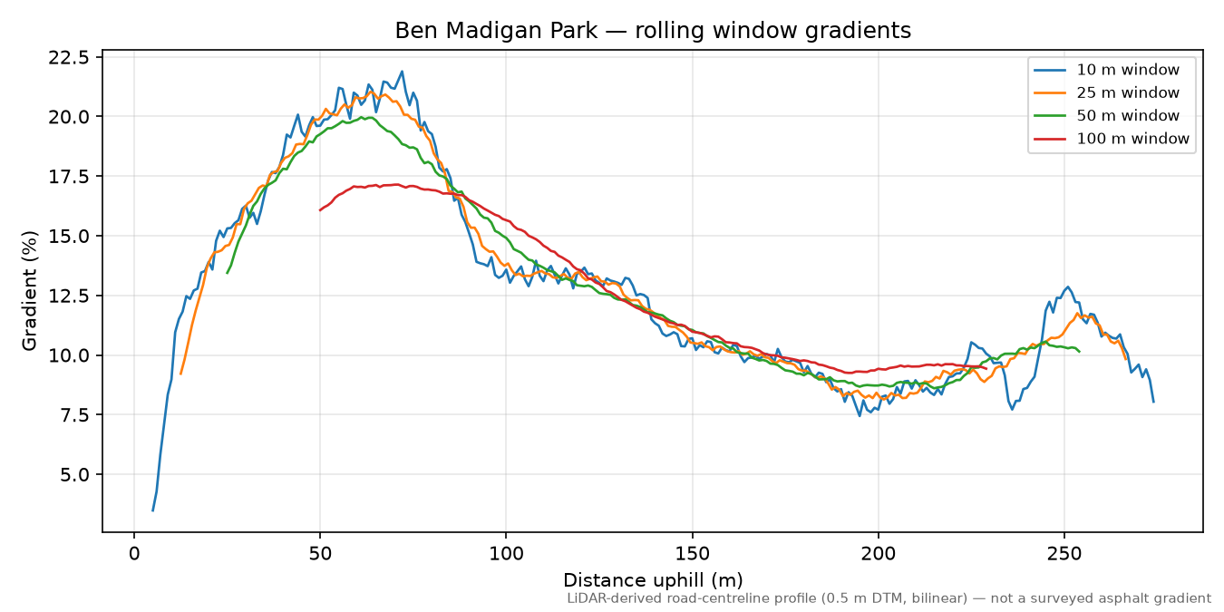 Ben Madigan Park rolling gradient profile