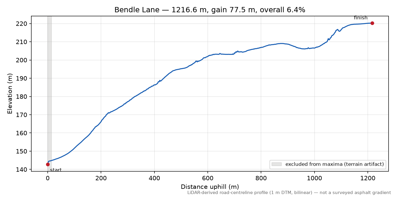 Bendle Lane elevation profile