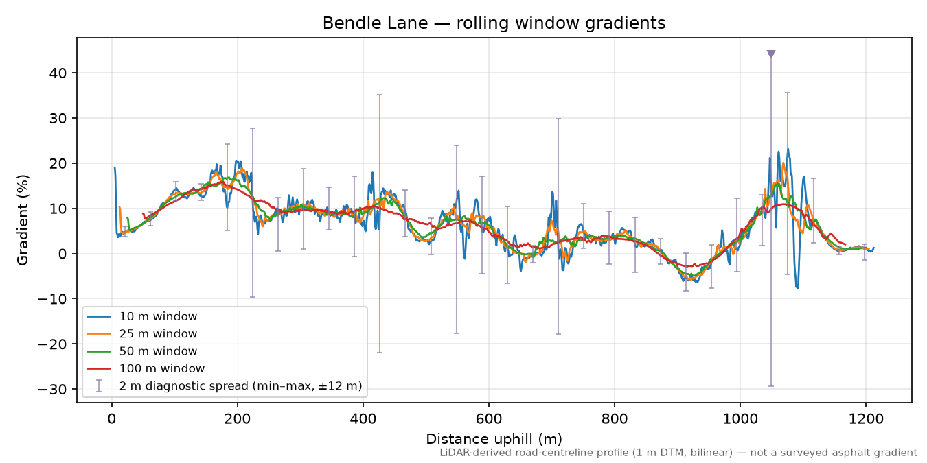 Bendle Lane rolling gradient profile
