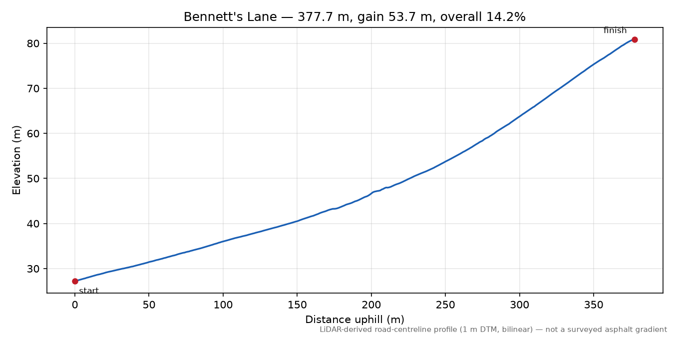 Bennett's Lane elevation profile