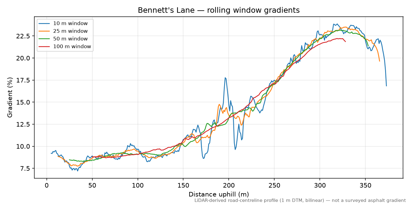 Bennett's Lane rolling gradient profile
