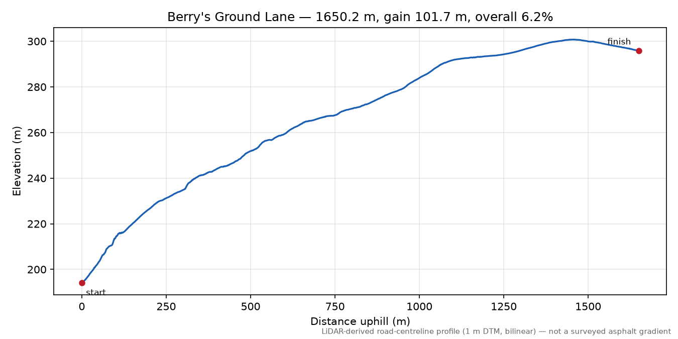 Berry's Ground Lane elevation profile