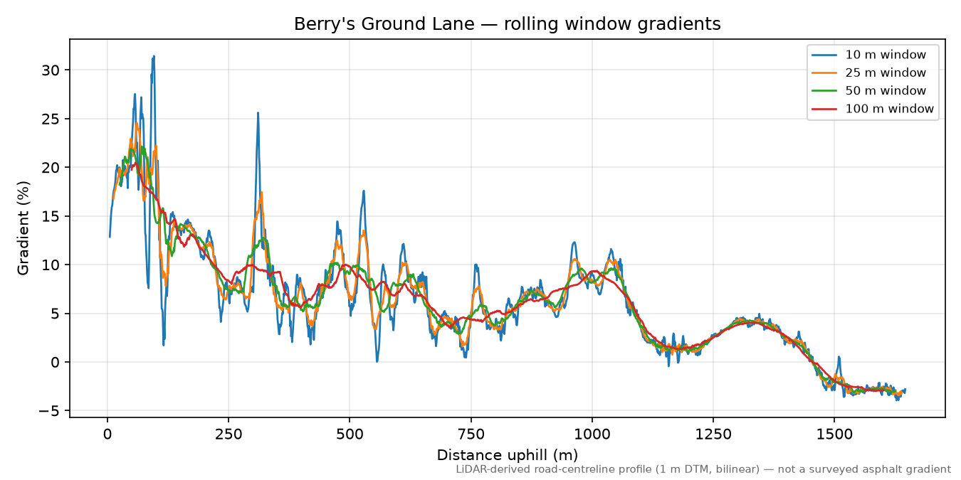 Berry's Ground Lane rolling gradient profile