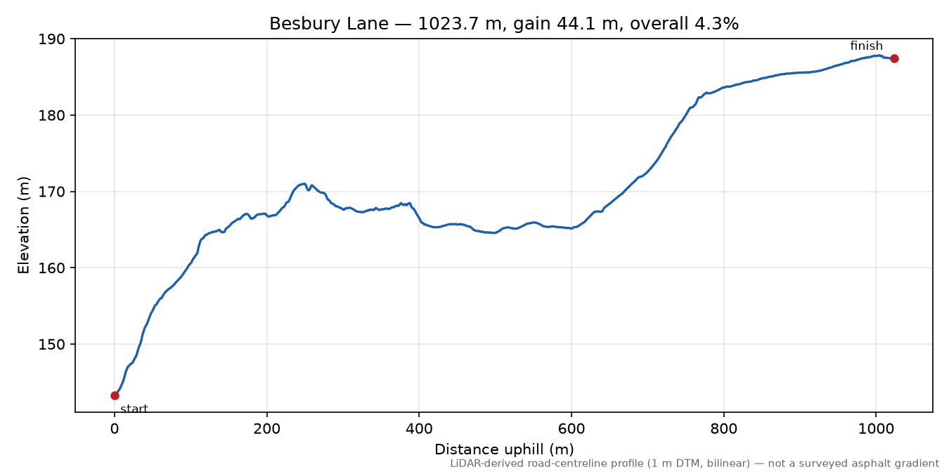 Besbury Lane elevation profile