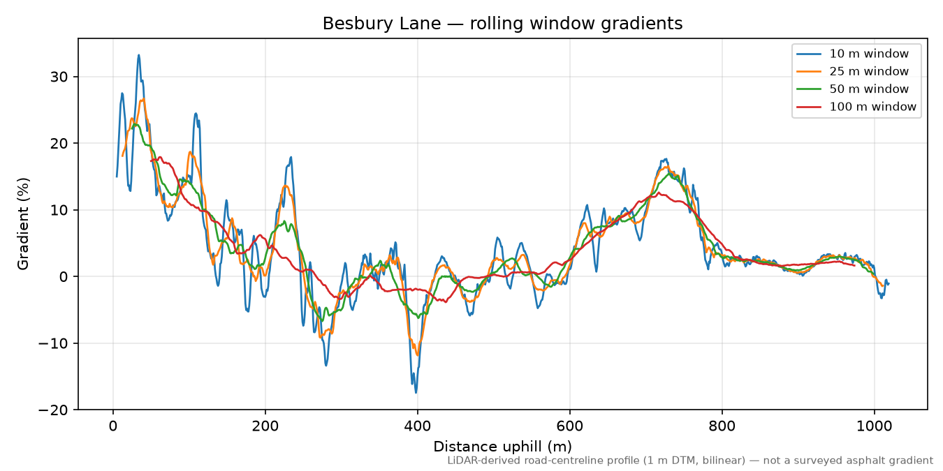 Besbury Lane rolling gradient profile