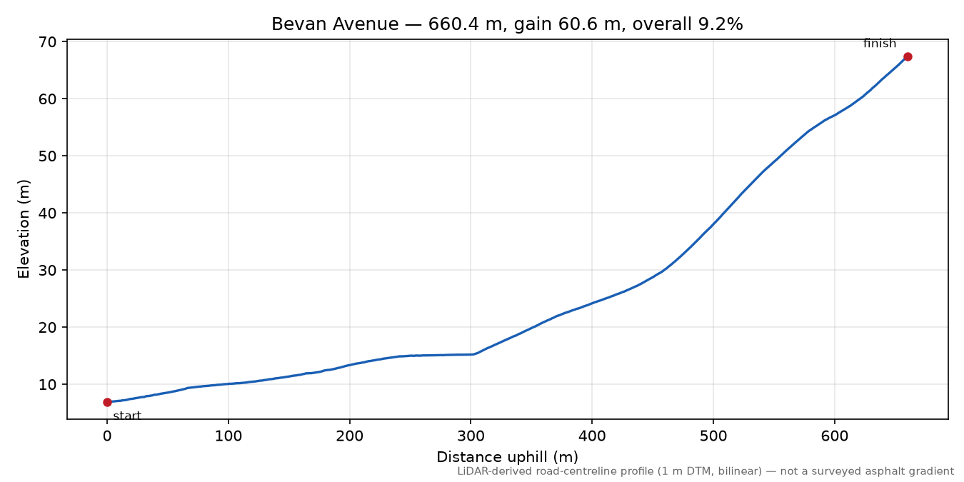 Bevan Avenue elevation profile