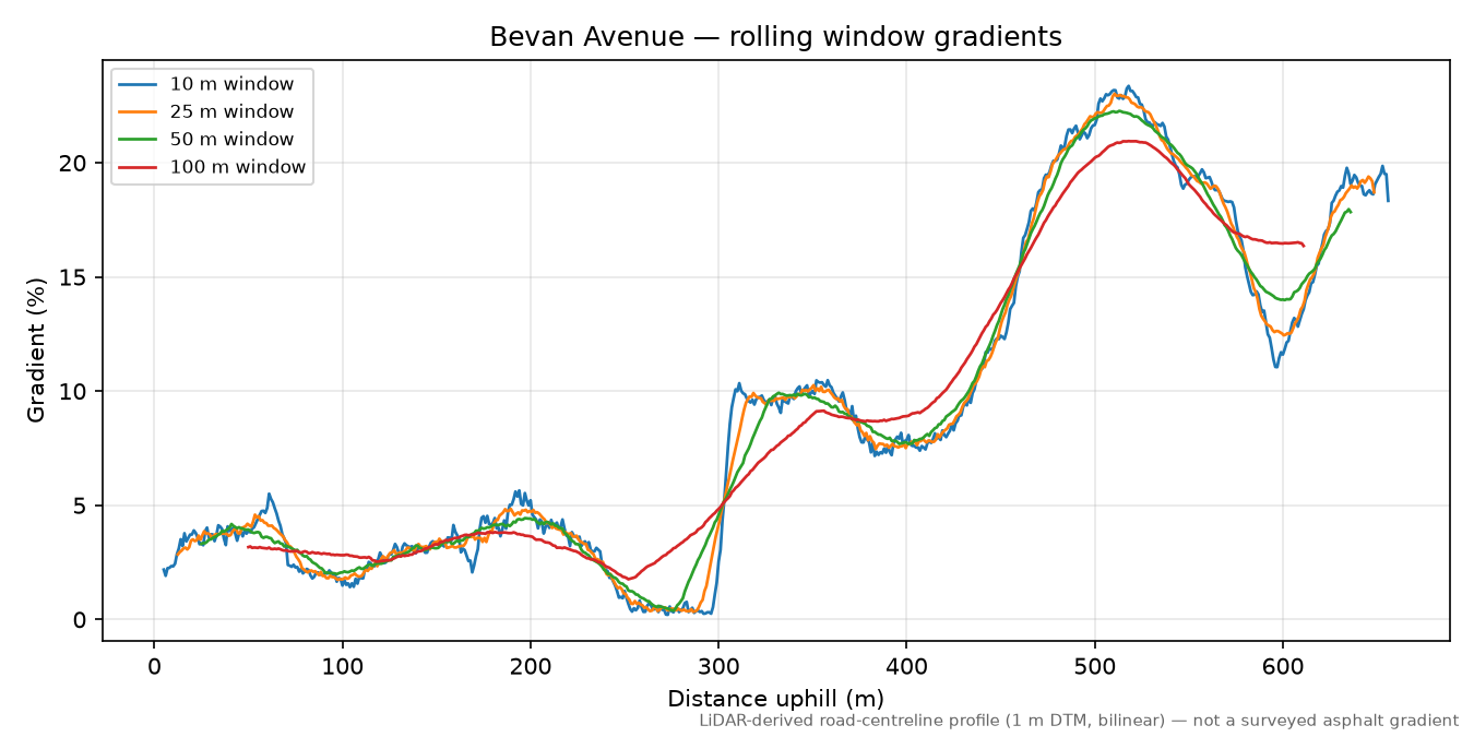 Bevan Avenue rolling gradient profile