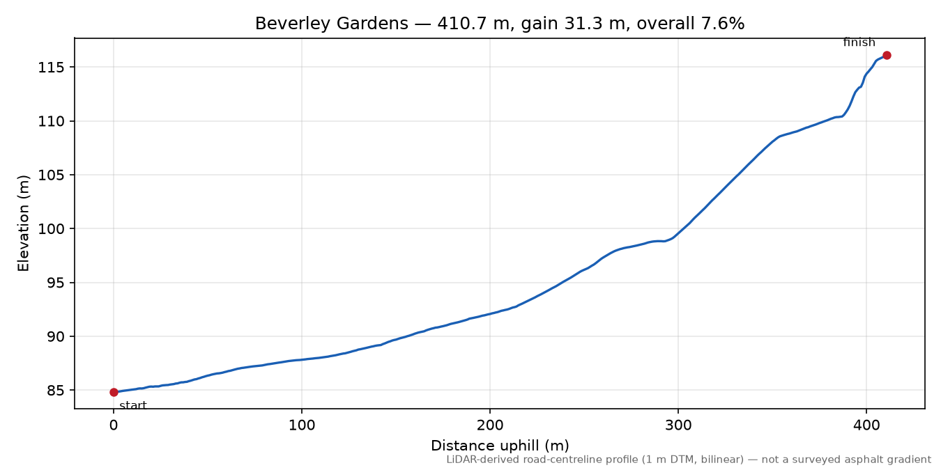 Beverley Gardens elevation profile