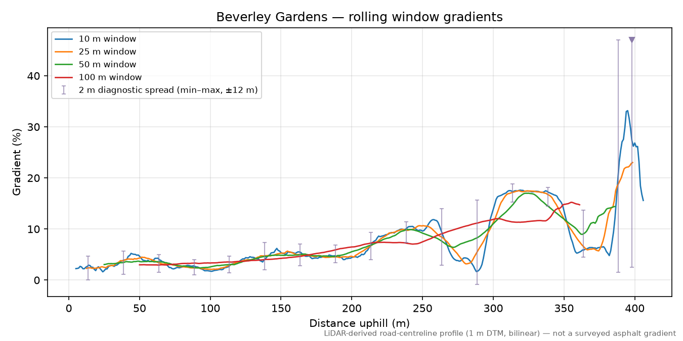 Beverley Gardens rolling gradient profile