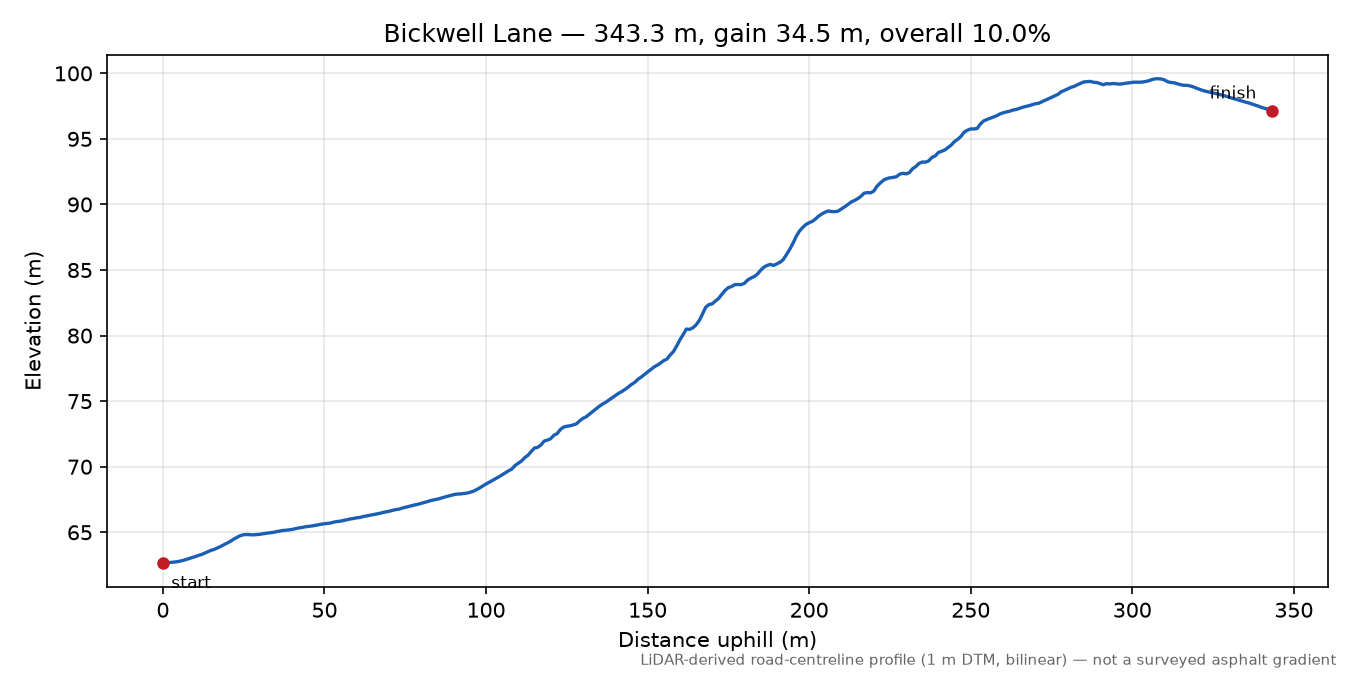 Bickwell Lane elevation profile