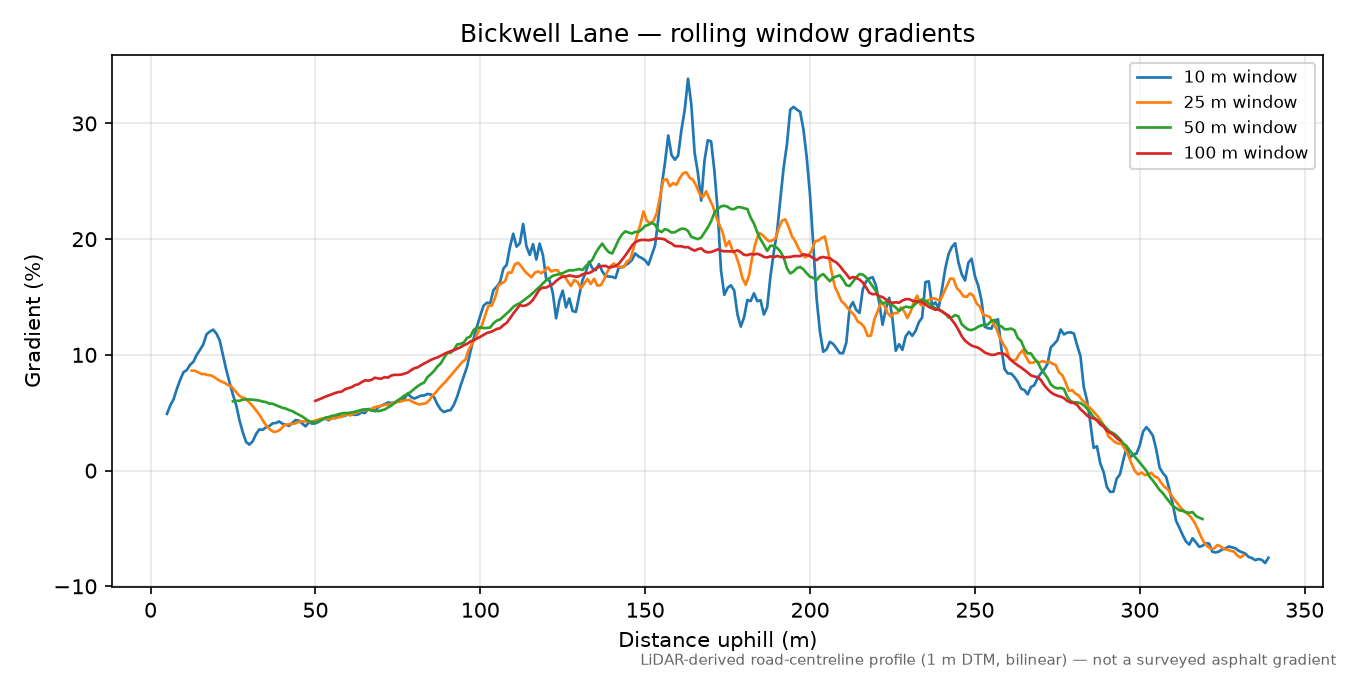Bickwell Lane rolling gradient profile
