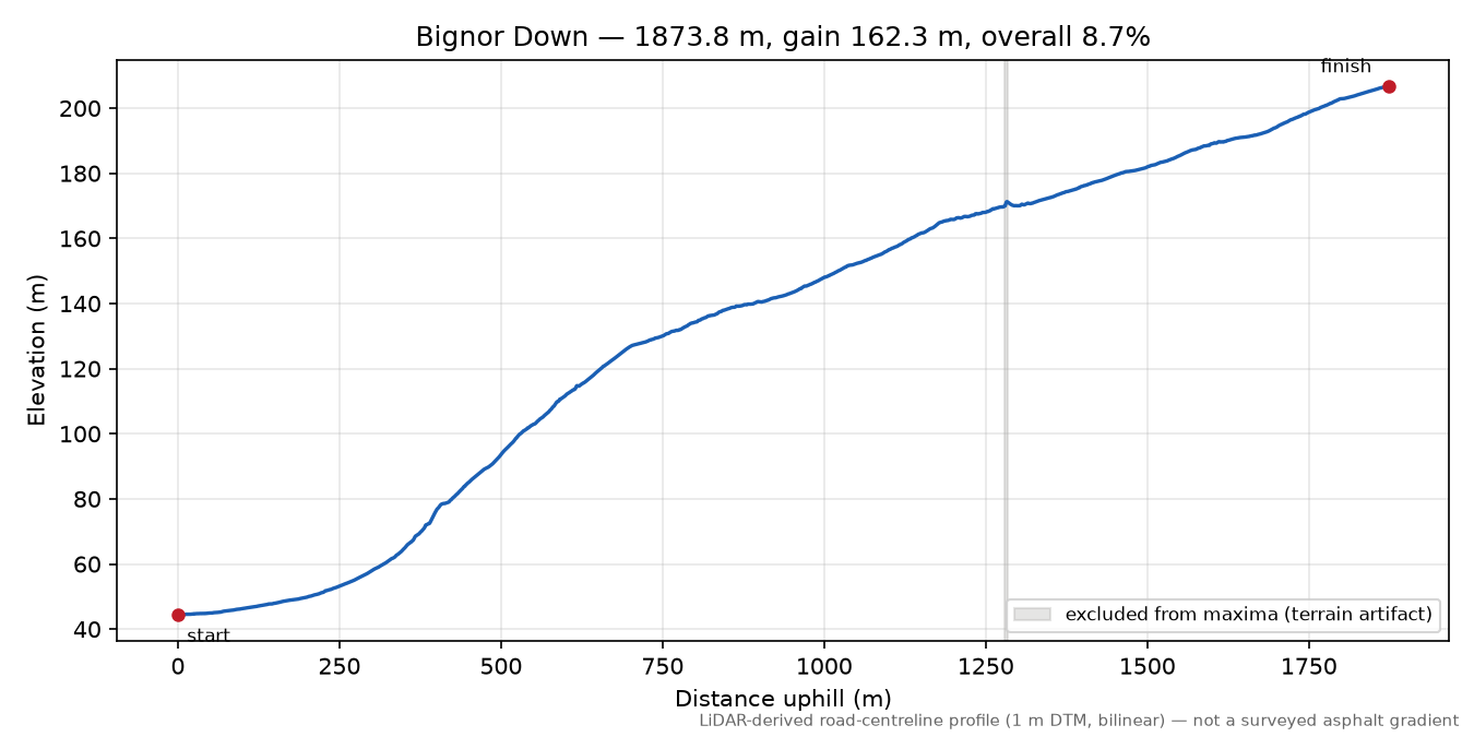 Bignor Down elevation profile