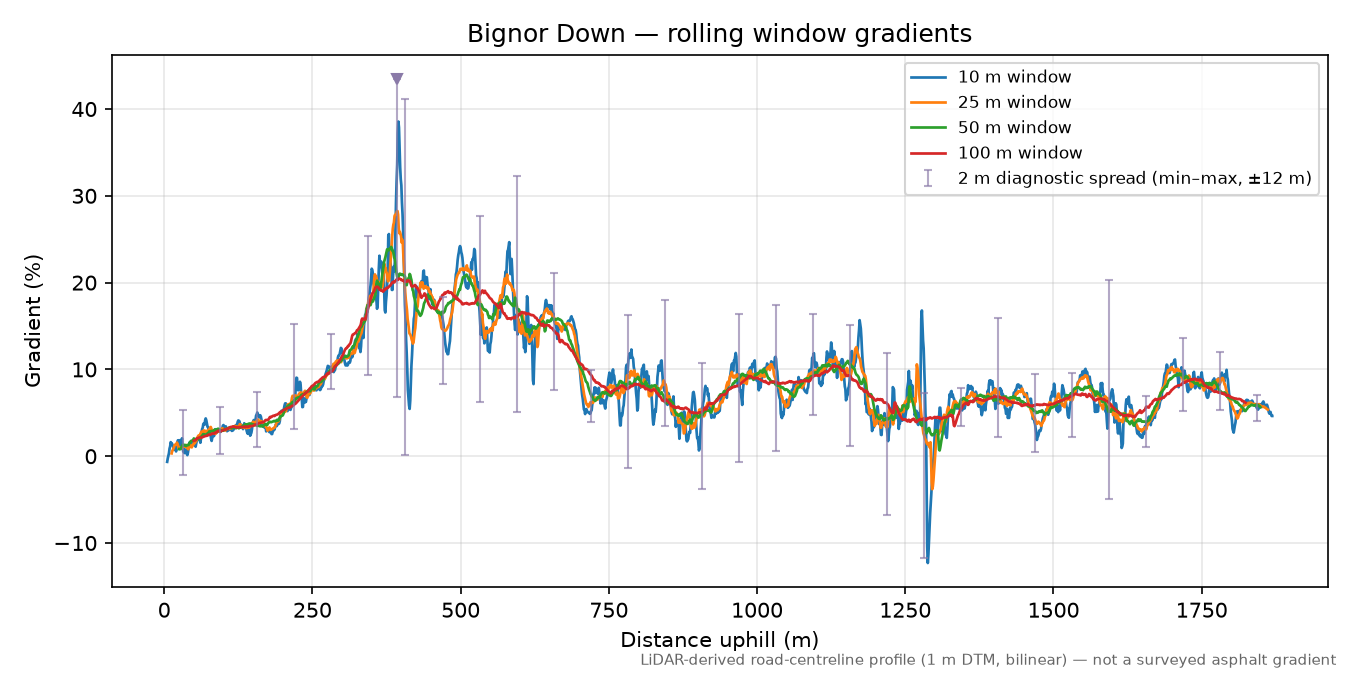 Bignor Down rolling gradient profile