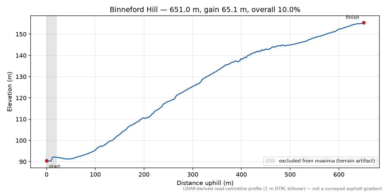 Binneford Hill elevation profile