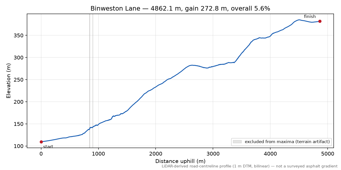 Binweston Lane elevation profile