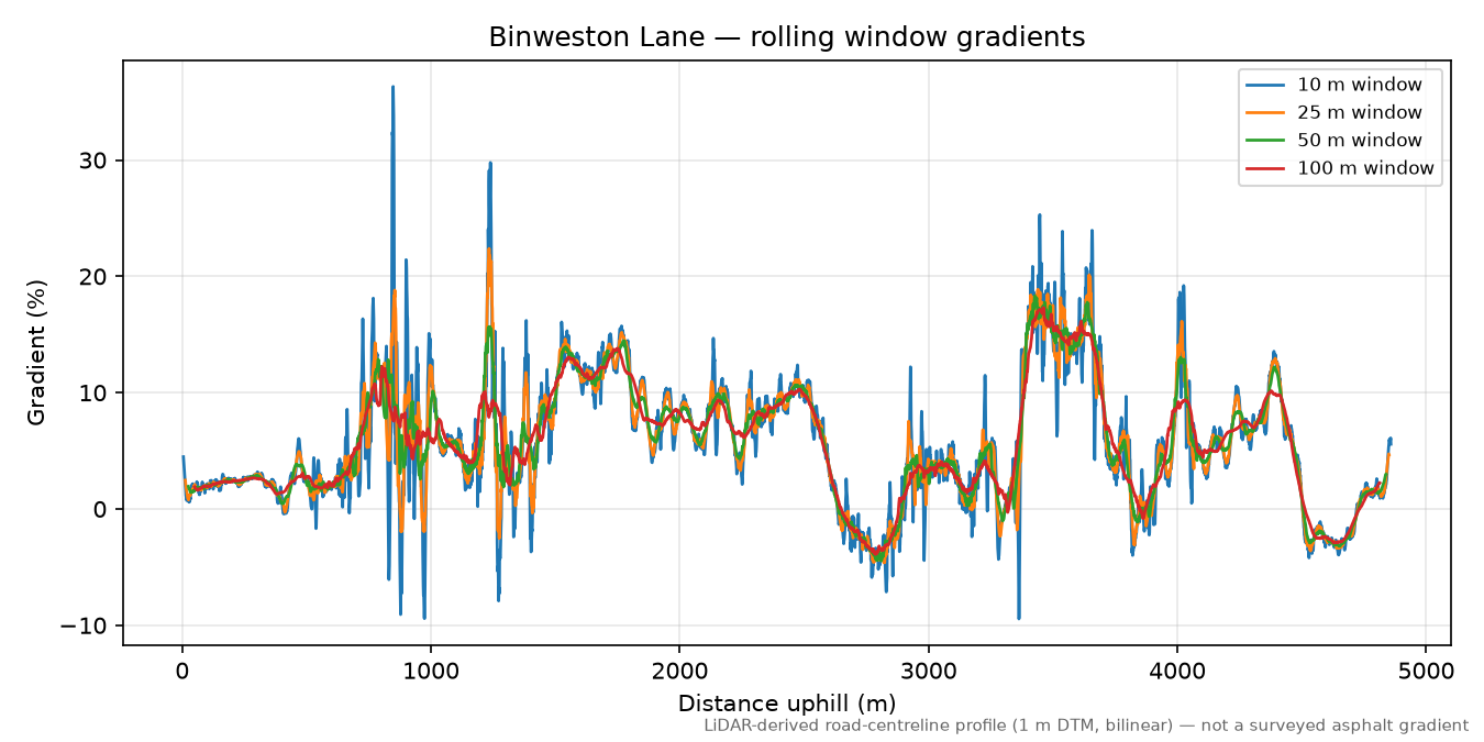 Binweston Lane rolling gradient profile