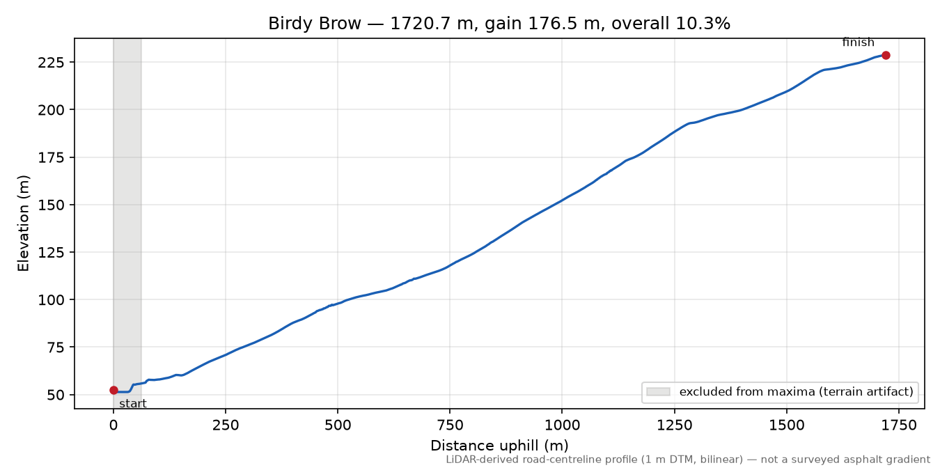 Birdy Brow elevation profile