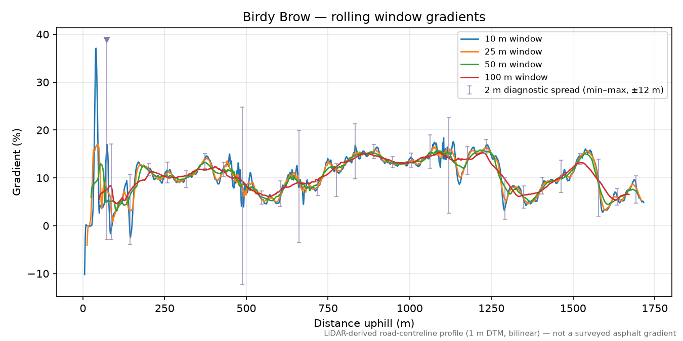 Birdy Brow rolling gradient profile
