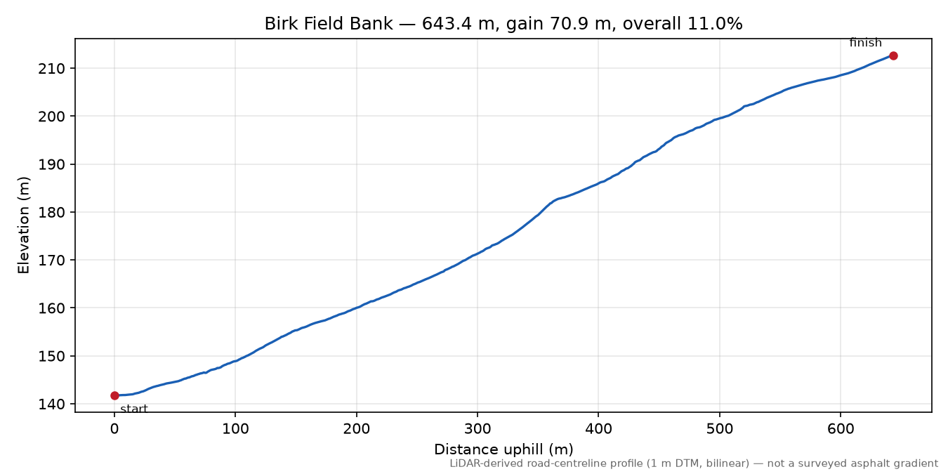 Birk Field Bank elevation profile