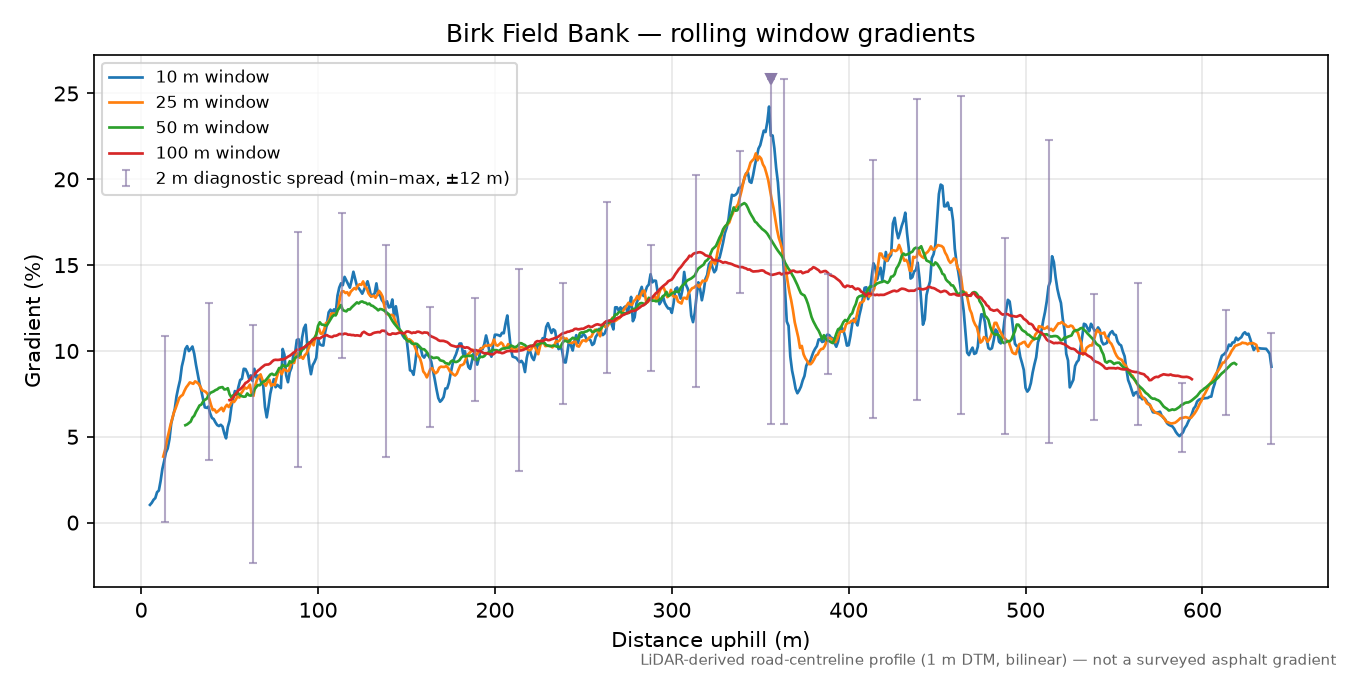 Birk Field Bank rolling gradient profile