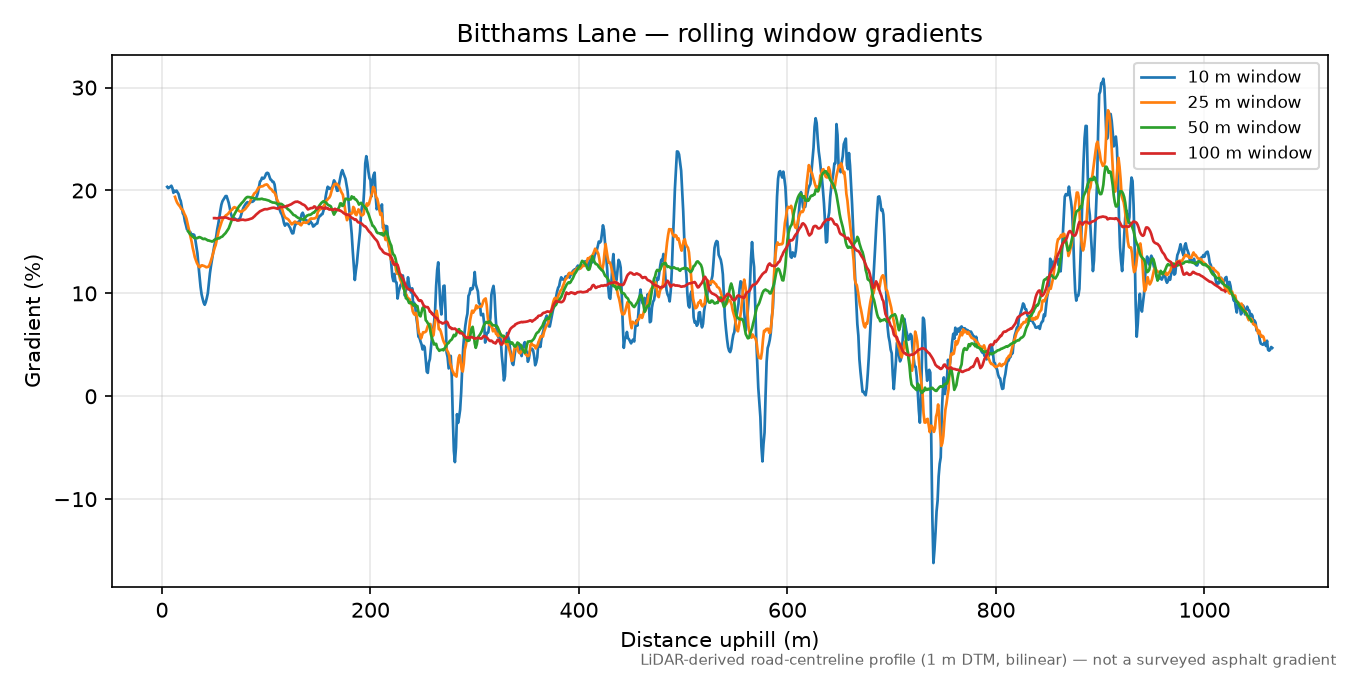 Bitthams Lane rolling gradient profile