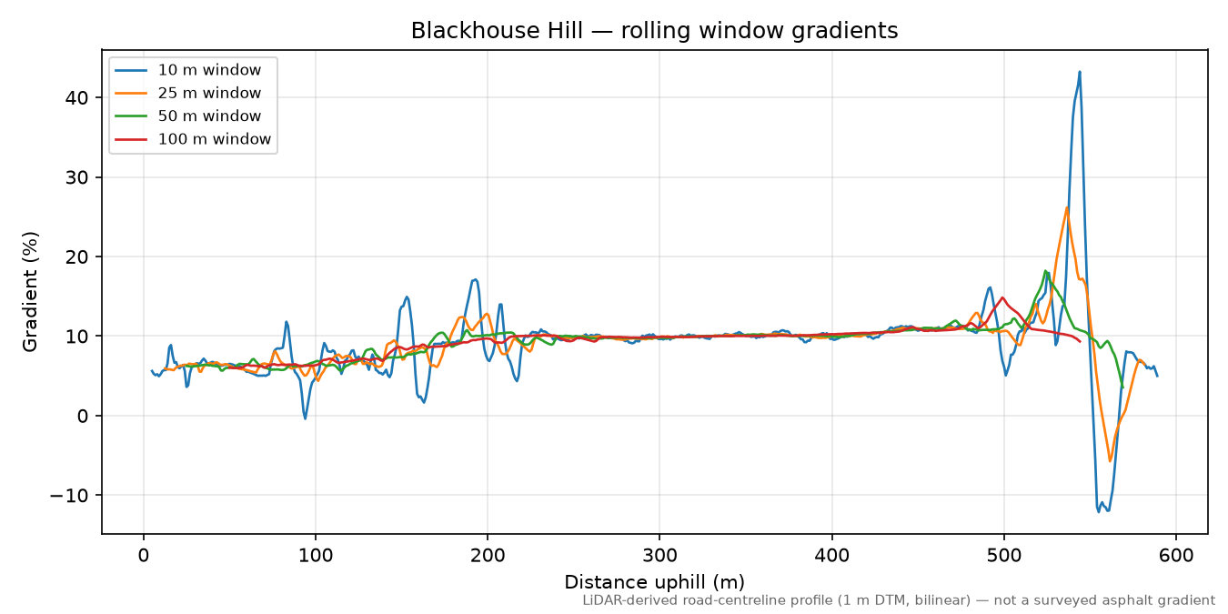 Blackhouse Hill rolling gradient profile