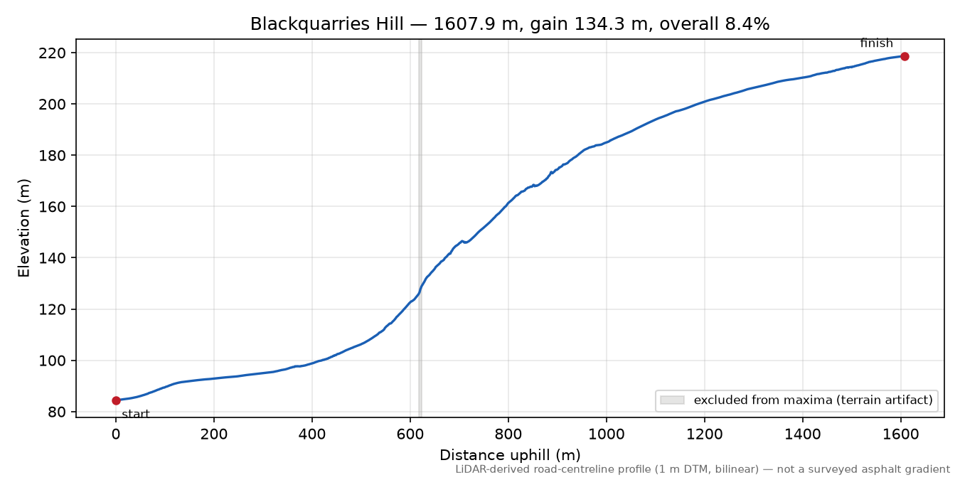 Blackquarries Hill elevation profile