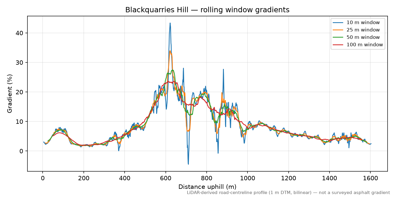 Blackquarries Hill rolling gradient profile
